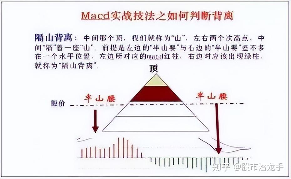图解MACD顶背离和底背离的实战技法,一旦学会,轻松看清主力意图 - 知乎