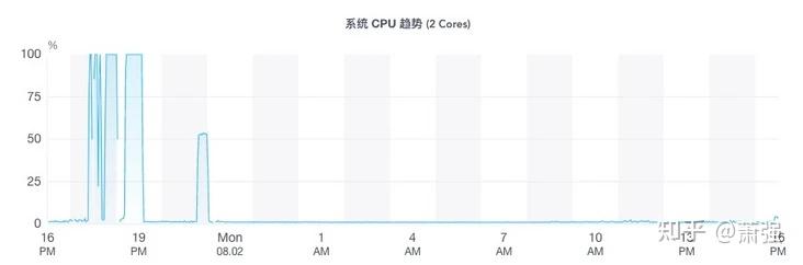 Node CPU 偶发100% 排查小结 - 知乎