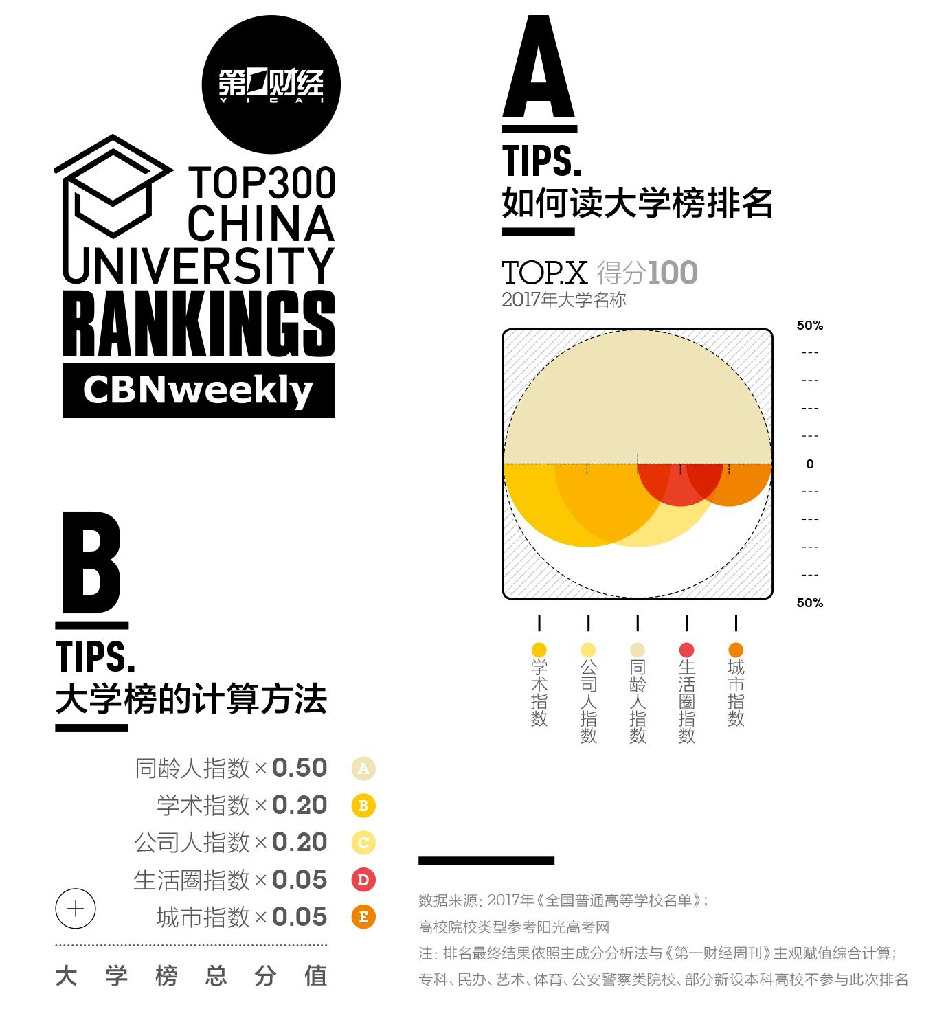 2017中国大学排行榜 - 知乎