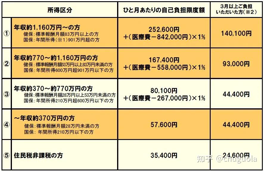 因此日本医疗水平之所以蝉联全球第一,公平合理的医疗费制度也是基础