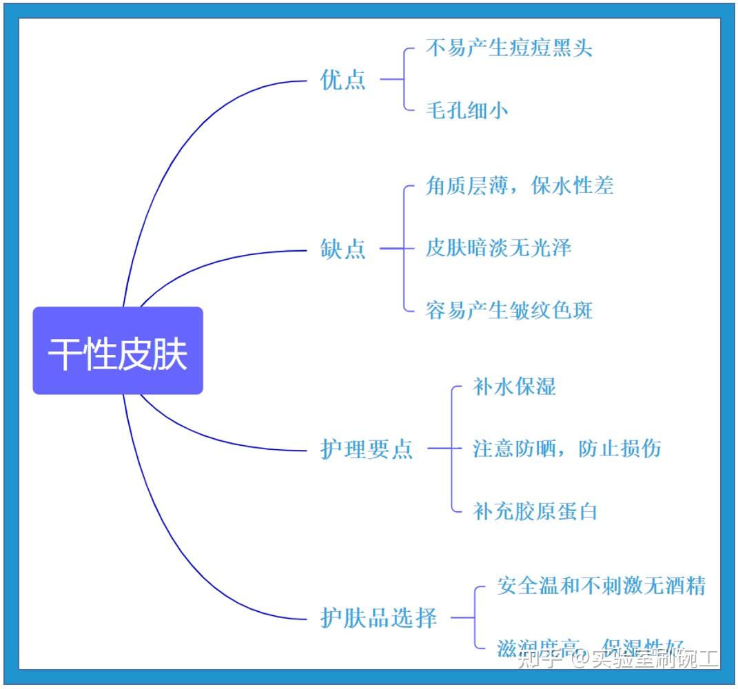 如何分辨油皮、混油皮、混干皮、干皮、敏感皮肤?