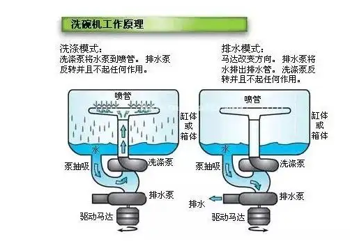 用洗碗机洗碗会更节约水吗