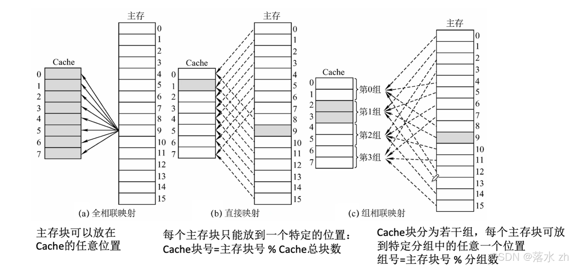 Cache与主存的映射方式 - 知乎