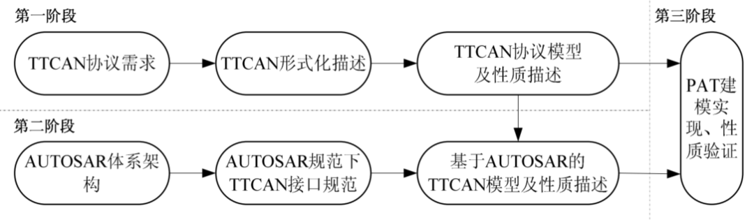 Ttcan Interface 鉴源论坛 · 观模丨基于AUTOSAR的TTCAN通信协议的形式化建模与分析 - 知乎