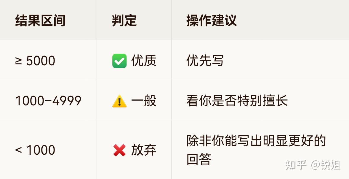 知乎运营干货:为什么你写了几百字回答没人看?因为第一步“选题”就错了 - 知乎