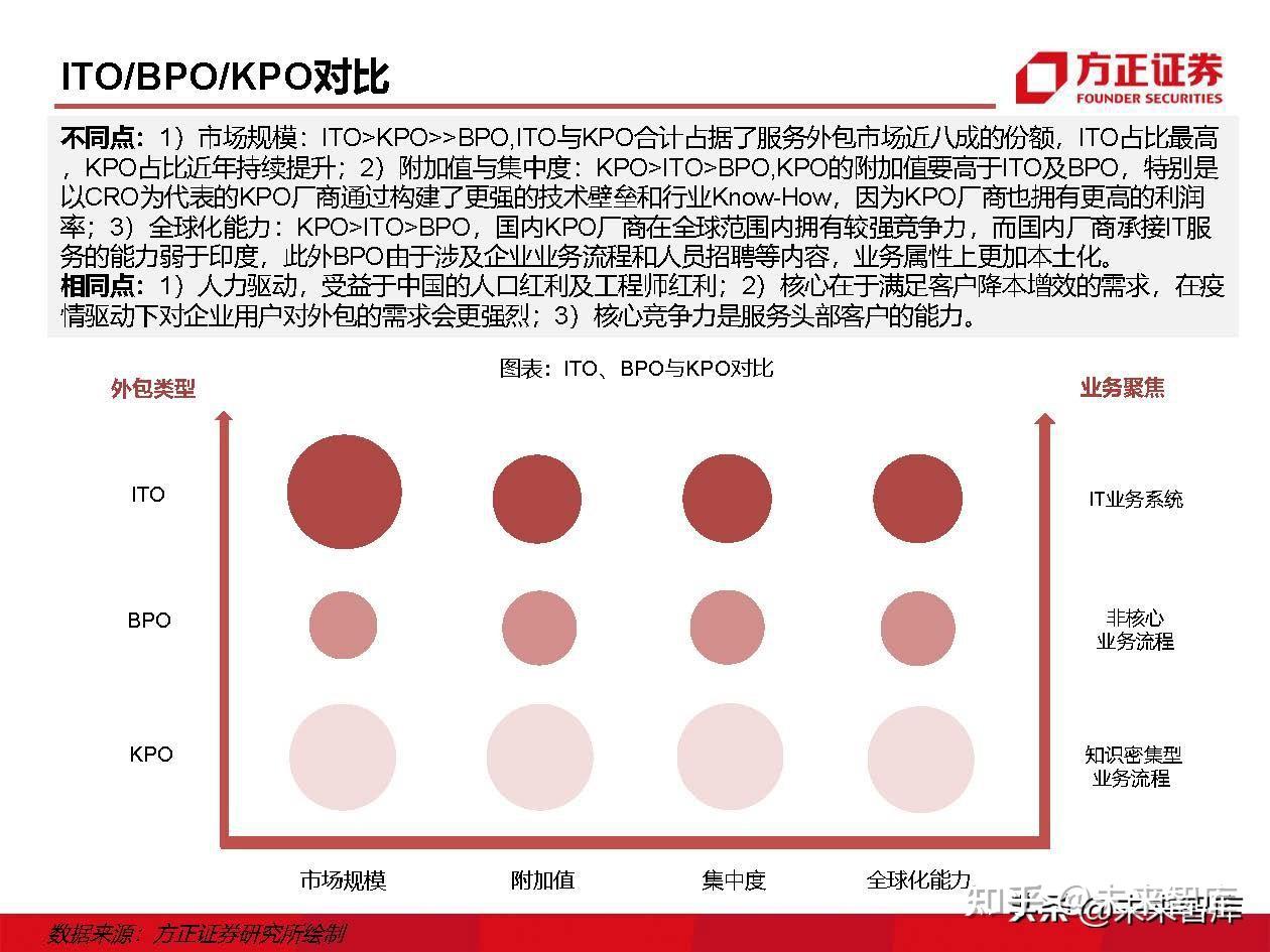 IT外包服务行业深度研究：IT外包，数字化转型的基石 - 知乎