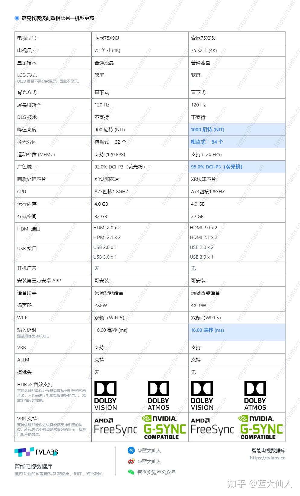 索尼x90j参数图片