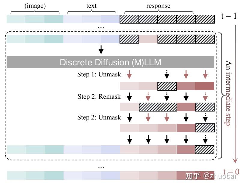 Diffusion 最新综述分享