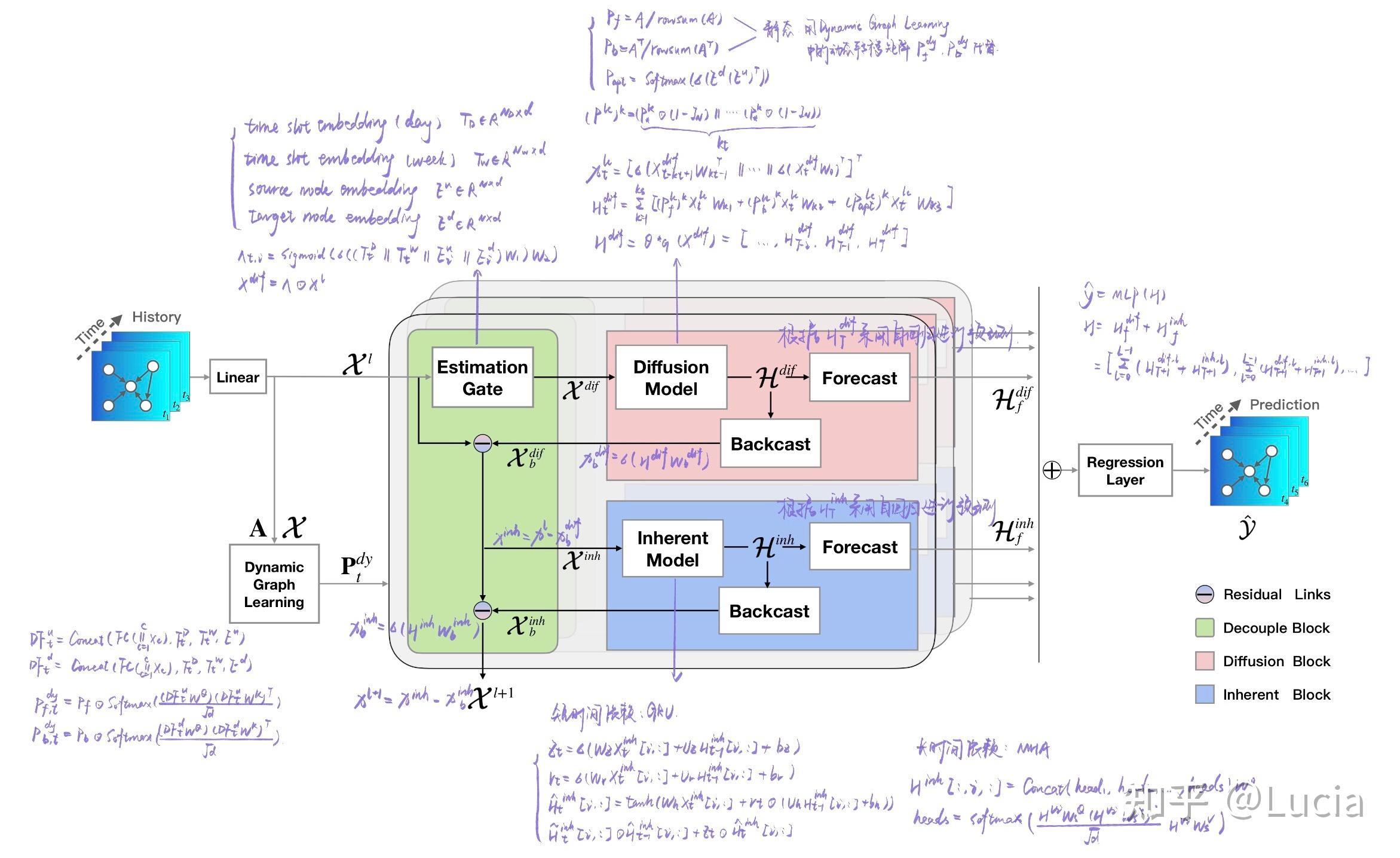 D2STGNN: Decoupled Dynamic Spatial-Temporal Graph Neural Network for ...