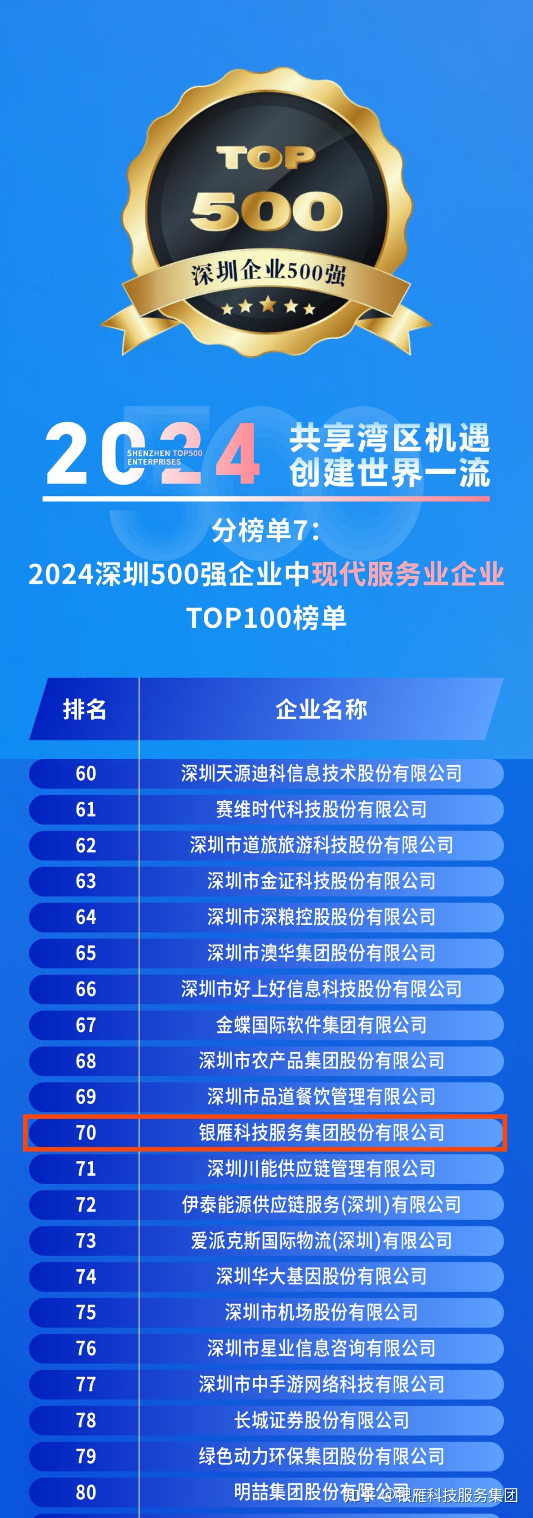 我们又双叒叕荣登“深圳企业500强”榜单! - 知乎