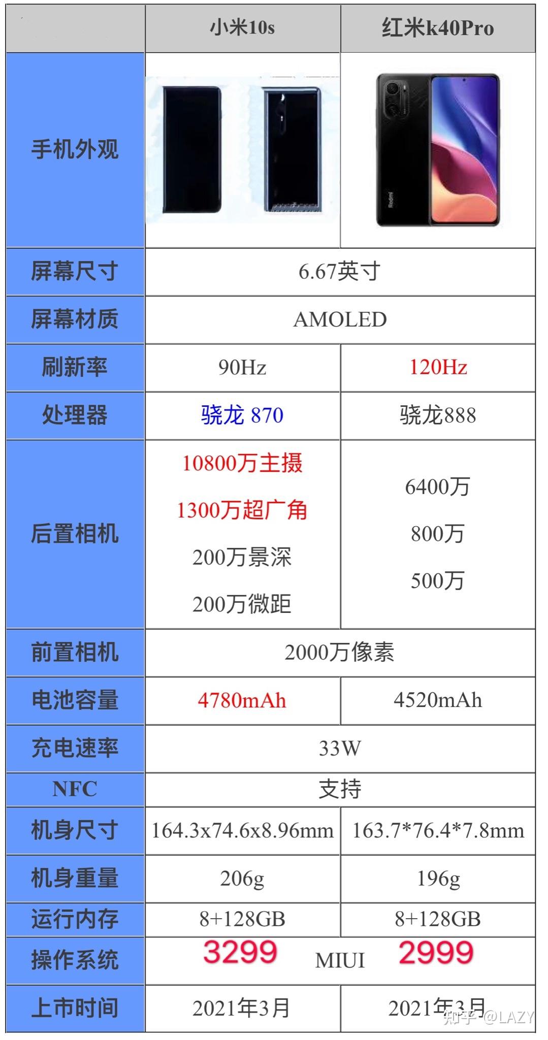 小米10s跟红米k40pro哪个性价比更高