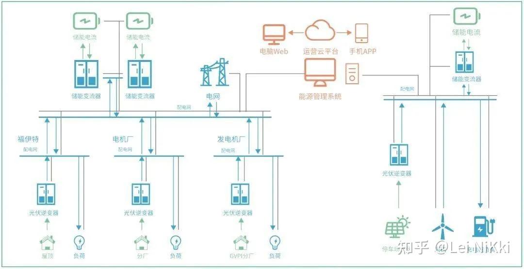 风光储：能源魔方的绿色重组密码 - 知乎