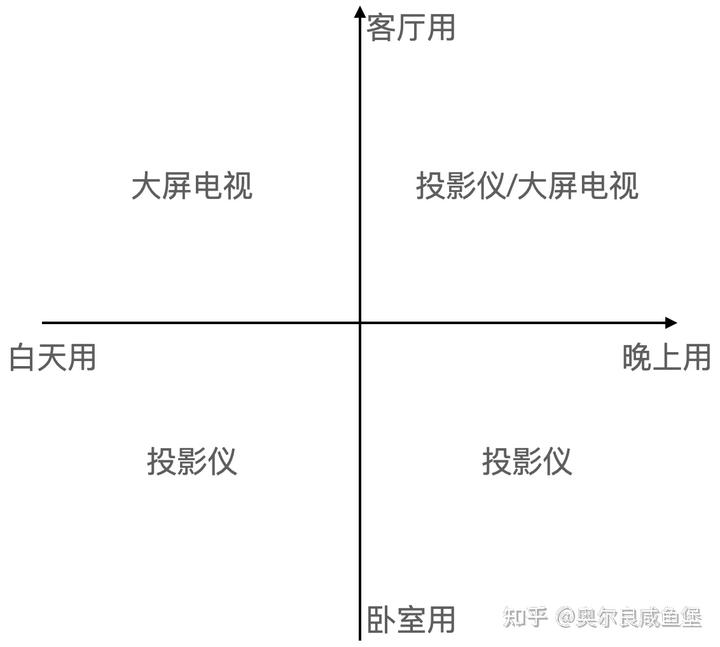 选投影仪还是大屏电视?一篇文章直接搞定! - 知乎