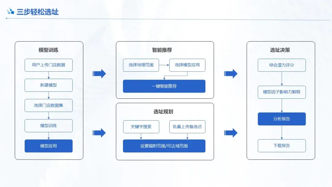 有哪些好的大数据选址软件选址? - 知乎