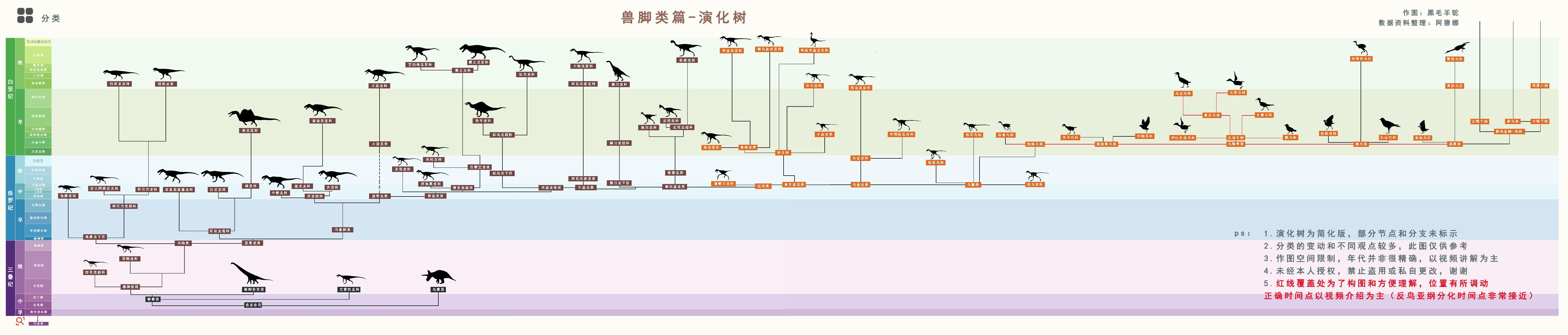有没有比较详细的蜥形纲和兽脚类恐龙的演化树? - 知乎