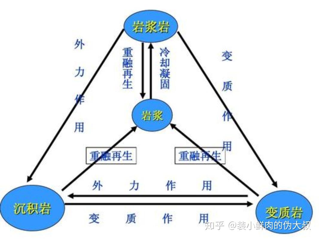 怎样理解高一地理三大岩石圈的转化和外力作用? - 知乎