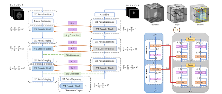 MICCAI 2022 | VT-UNet: 基于 3D UNet 架构的 Transformer 医学图像分割开篇之作！ - 知乎