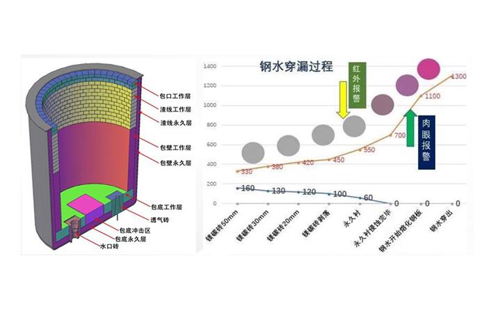 热修位钢包检测系统预防钢水穿漏保障钢包安全 - 知乎