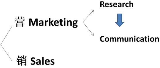 市场营销到底是个什么样的专业？在大学，市场营销专业到底是学什么的？