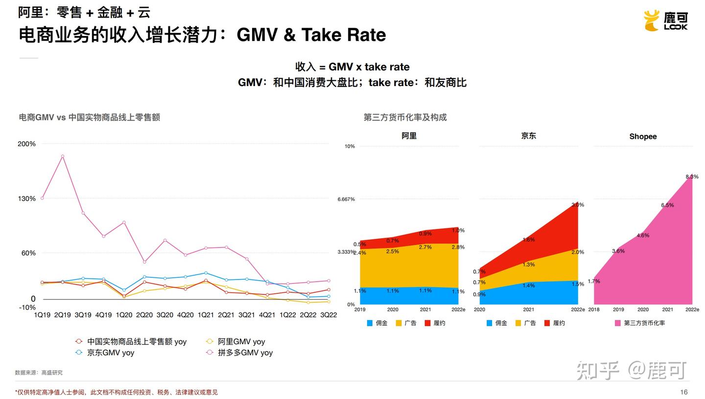 阿里&京东2022 Q3财报详解：电商业务被蚕食，但利润仍可观- 知乎