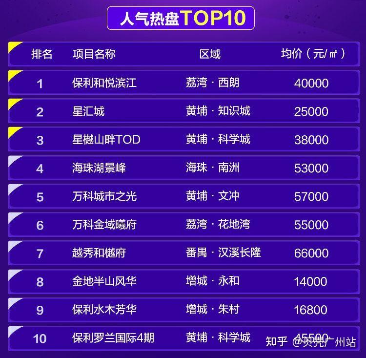一周热盘榜丨超3万+购房人关注的楼盘长啥样? - 知乎