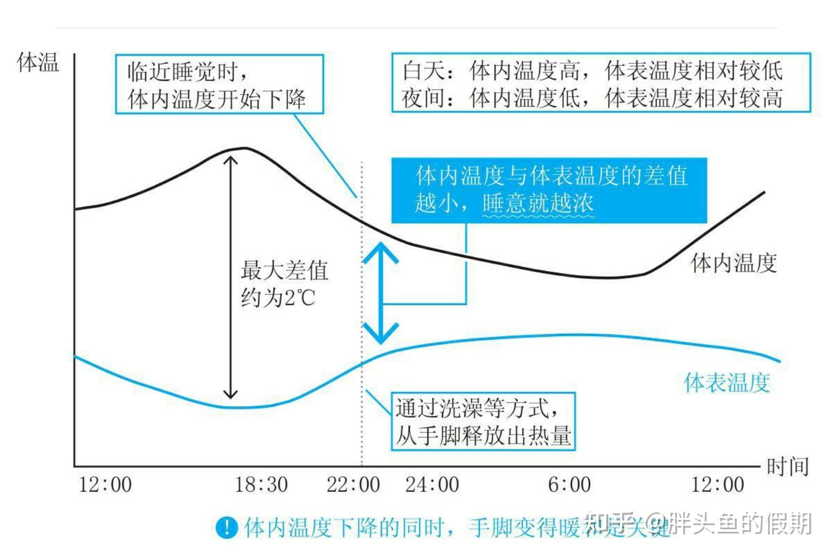 如何看待斯坦福高效睡眠法和R90睡眠法结论相反？ - 知乎