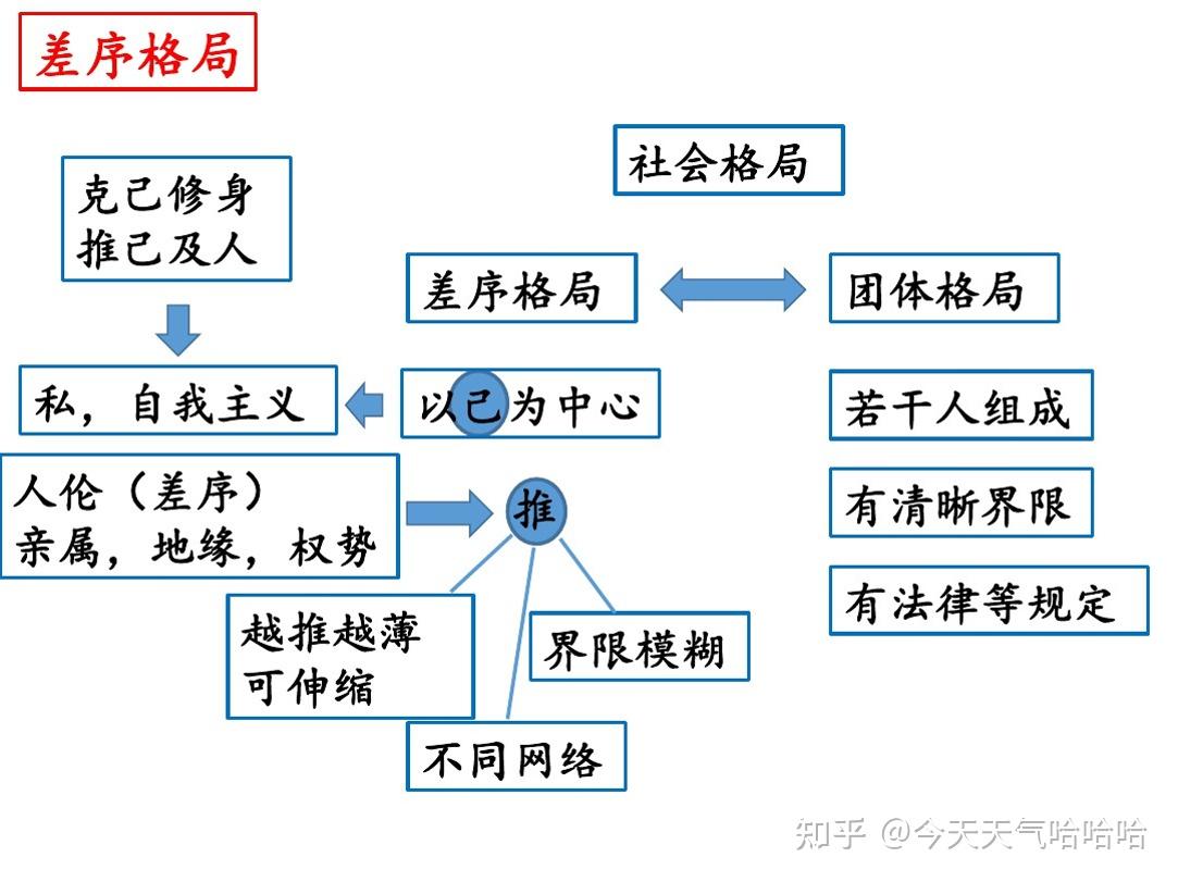 阎云翔:差序格局与china文化的等级观