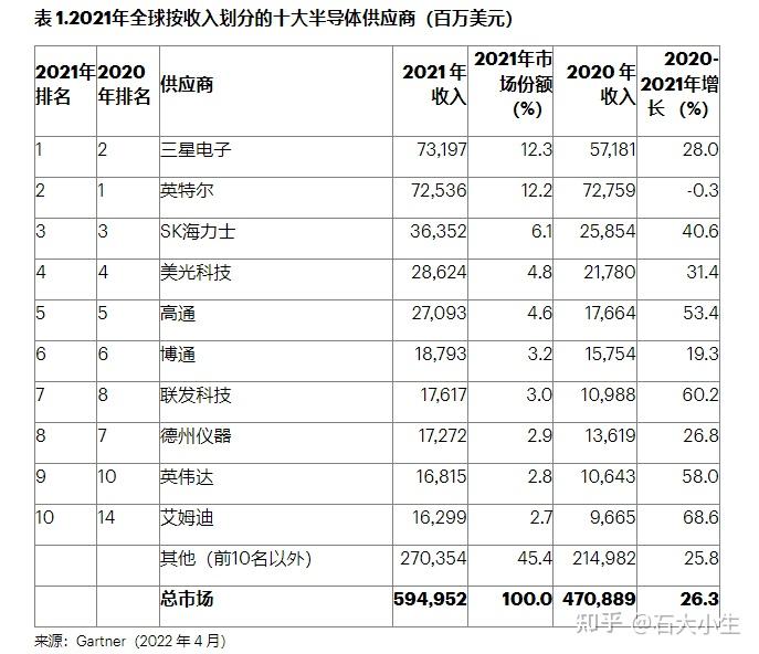 pp电子：目前全球最强的半导体芯片企业是谁？