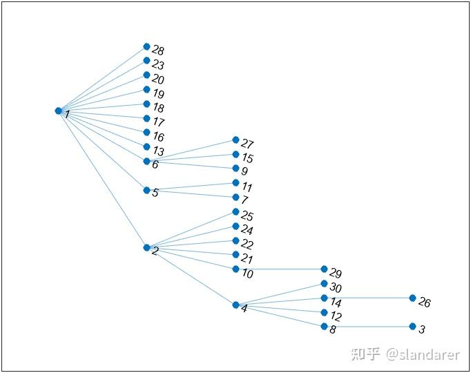 MATLAB | 全网最详细网络图(图论图)绘制教程 - 知乎