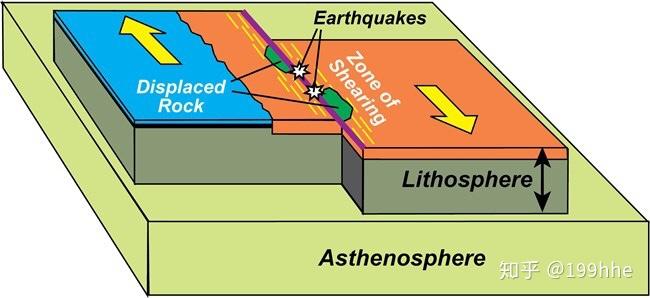 可以把转换断层理解为发生在大洋中脊处的平移断层吗