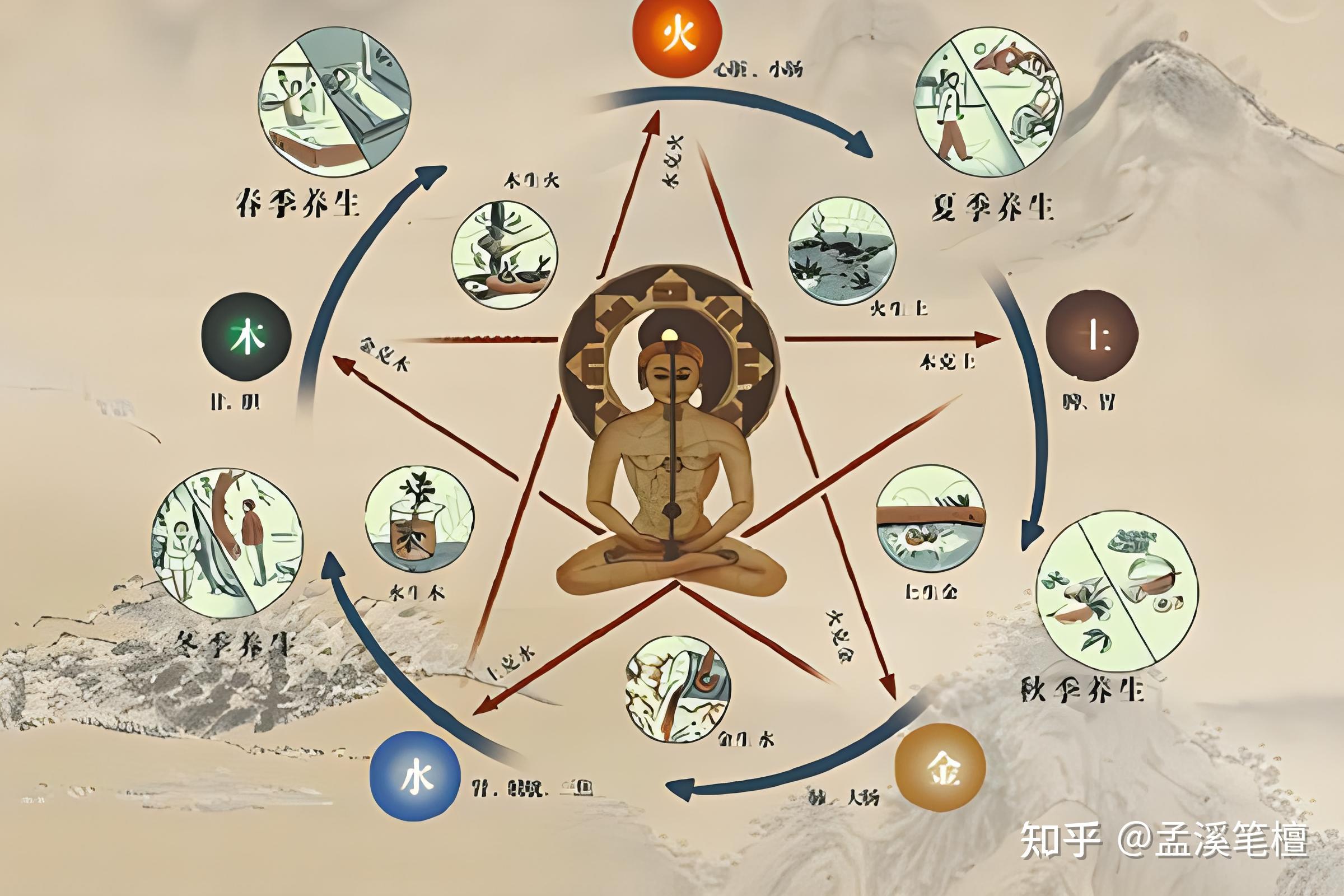 易经的五行相生相克原理有哪些?