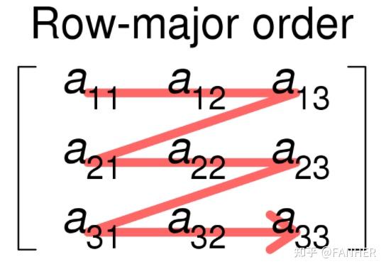 numpy中 C order与F order的区别是什么？ - 知乎