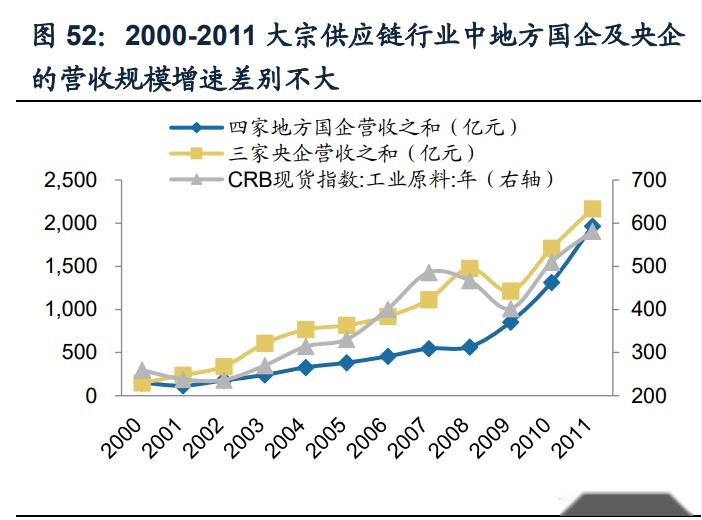 【专题研究】大宗商品供应链模式、链条延伸与增值服务 - 知乎