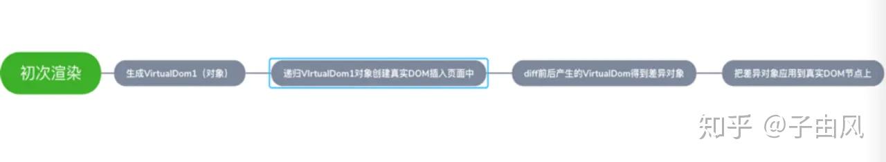 Dom Diff初探 - 知乎