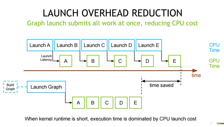浅析 CUDA Graph｜CPU-GPU异构推理加速核心技术 - 知乎