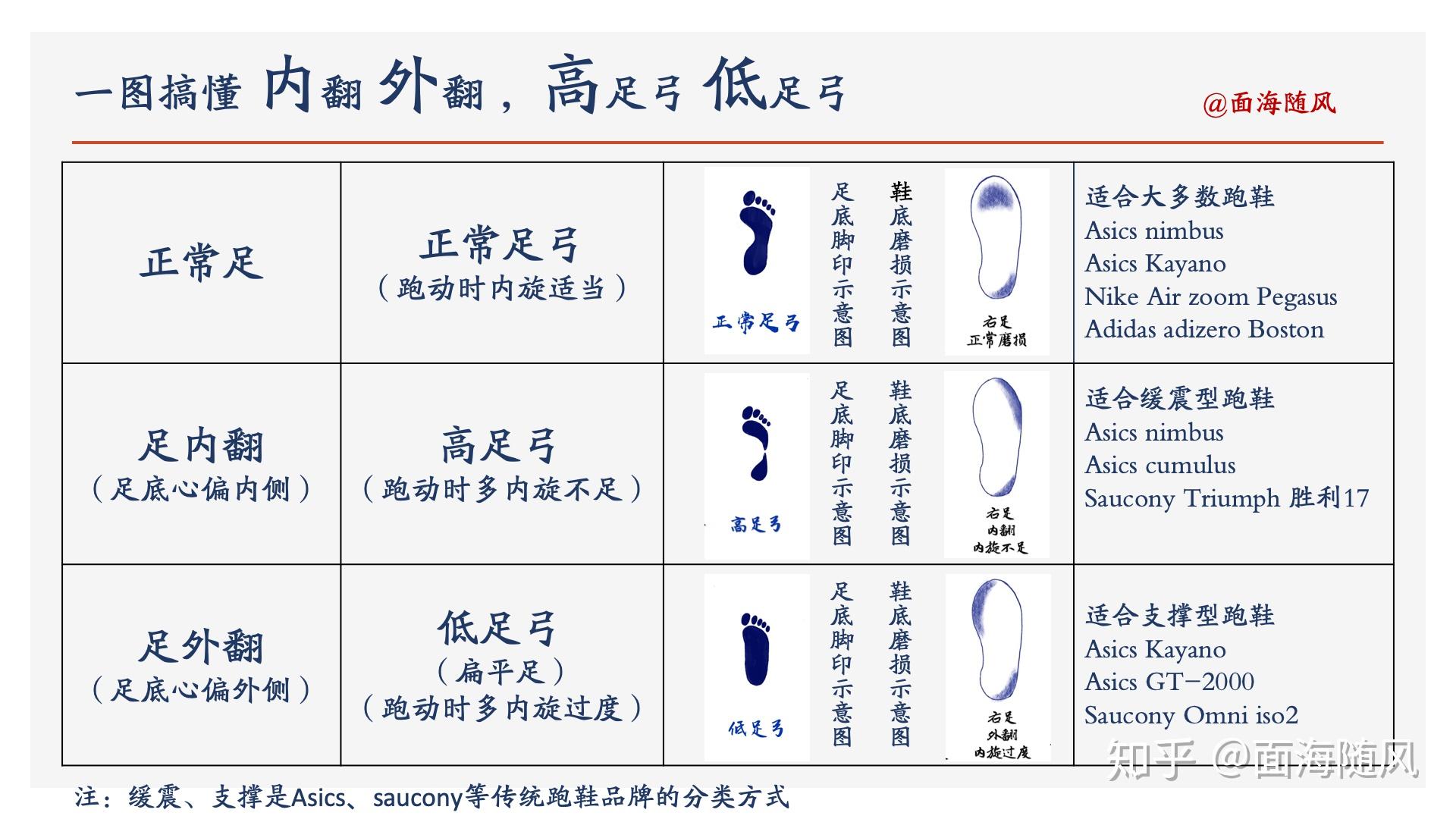 怎么区别足内翻和足外翻?