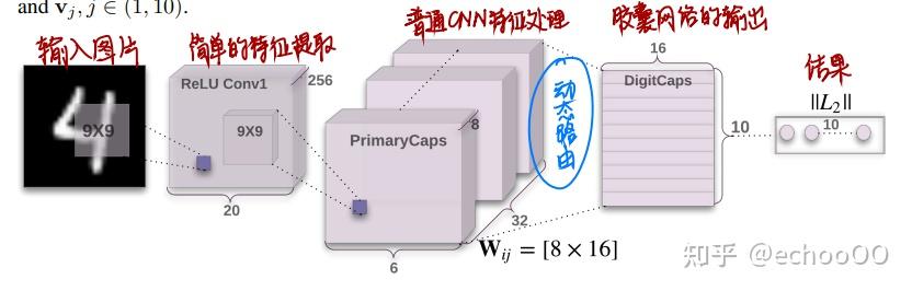 Dynamic Routing Between Capsules&Matrix Capsules With EM Routing - 知乎