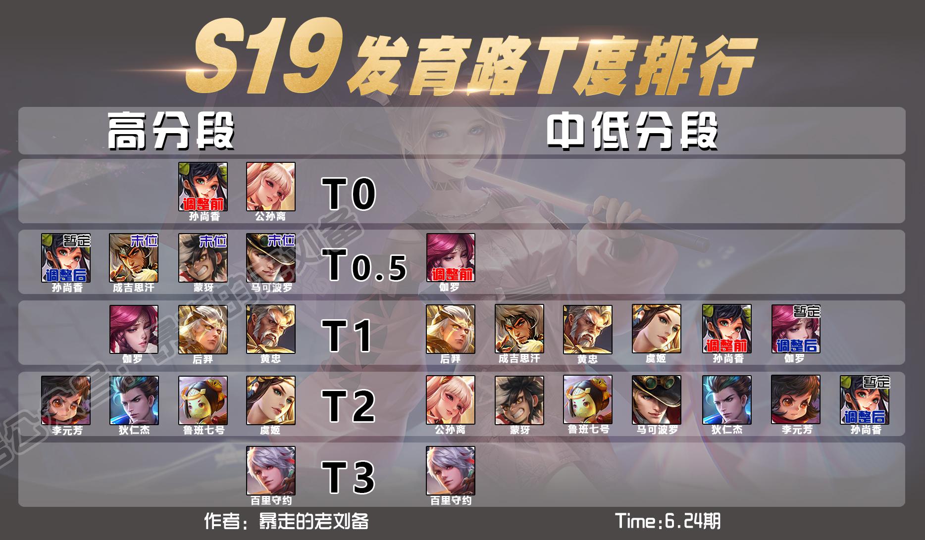 6.24发育路t度排行|公孙离一枝独秀,百里守约成最弱射手?