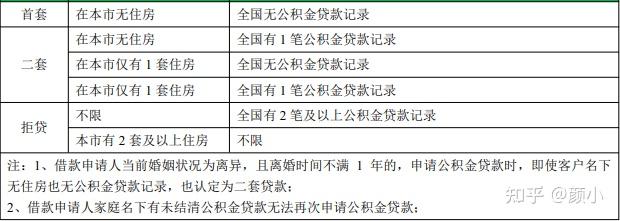 北京住房公积金贷款和组合贷款汇总 - 知乎