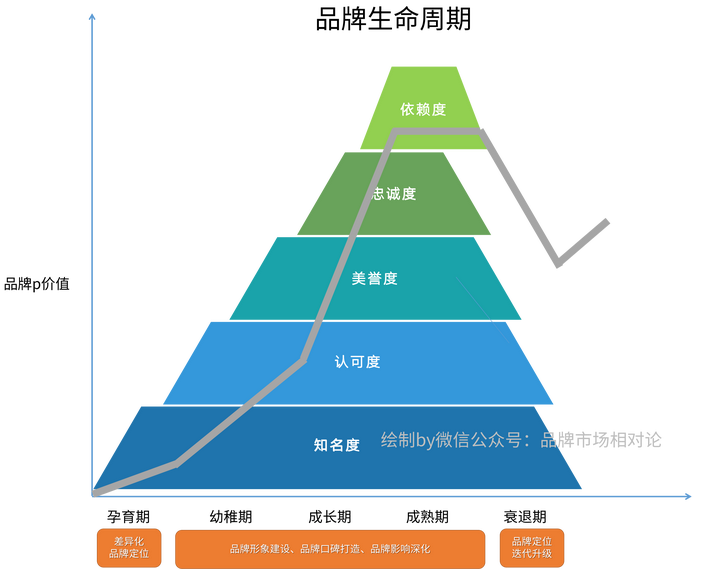 你知道什麼是品牌生命週期brandlifecycle嗎