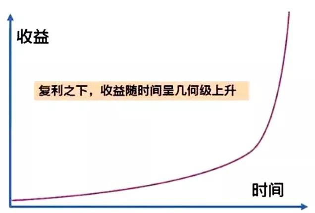 复利效应—人生最重要的概念之一 - 知乎