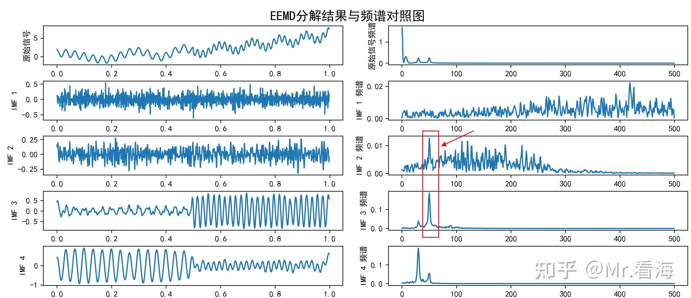 Python Ceemdan 【Python】类EMD的“信号分解方法”横向对比详解,EMD,EEMD,CEEMD,CEEMDAN,ICEEMDAN,EWT,VMD优劣对比 ...