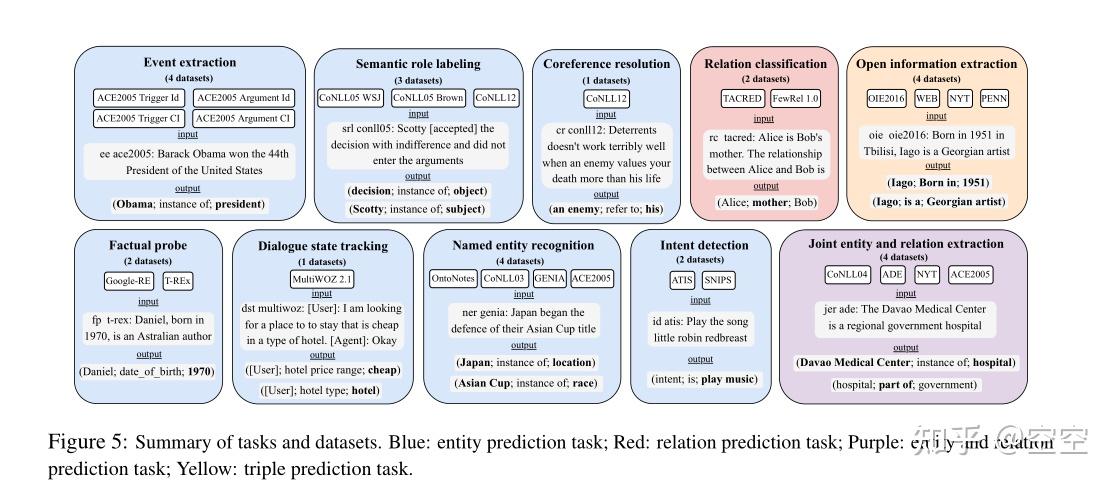《DeepStruct: Pretraining of Language Models for Structure Prediction》阅读 ...