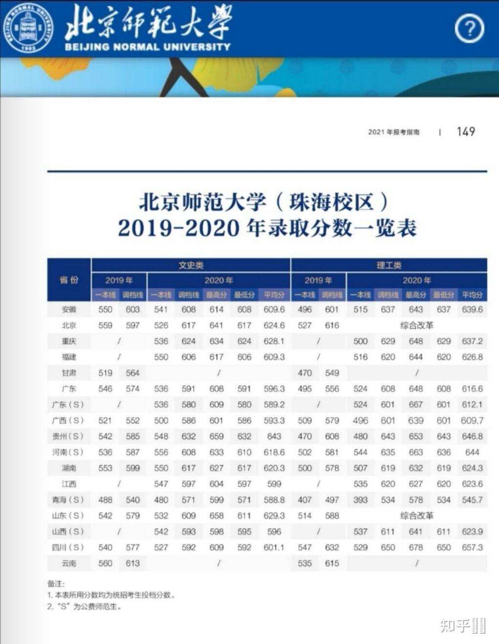 北京師範大學珠海校區公費師範為什麼取分那麼低