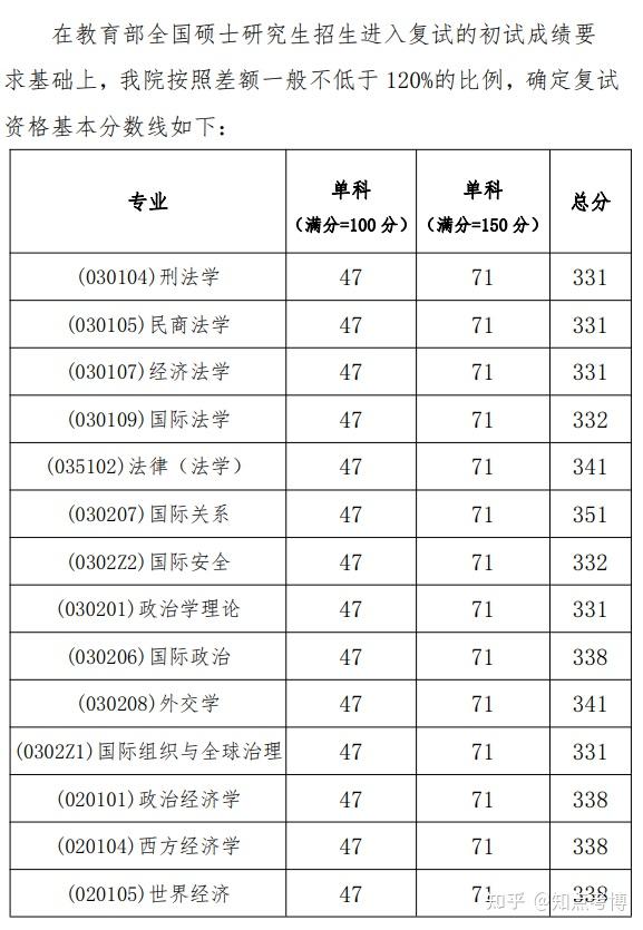 外交学院复试线图片