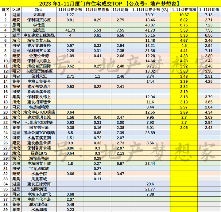 厦门：最新，各楼盘排行榜 - 知乎