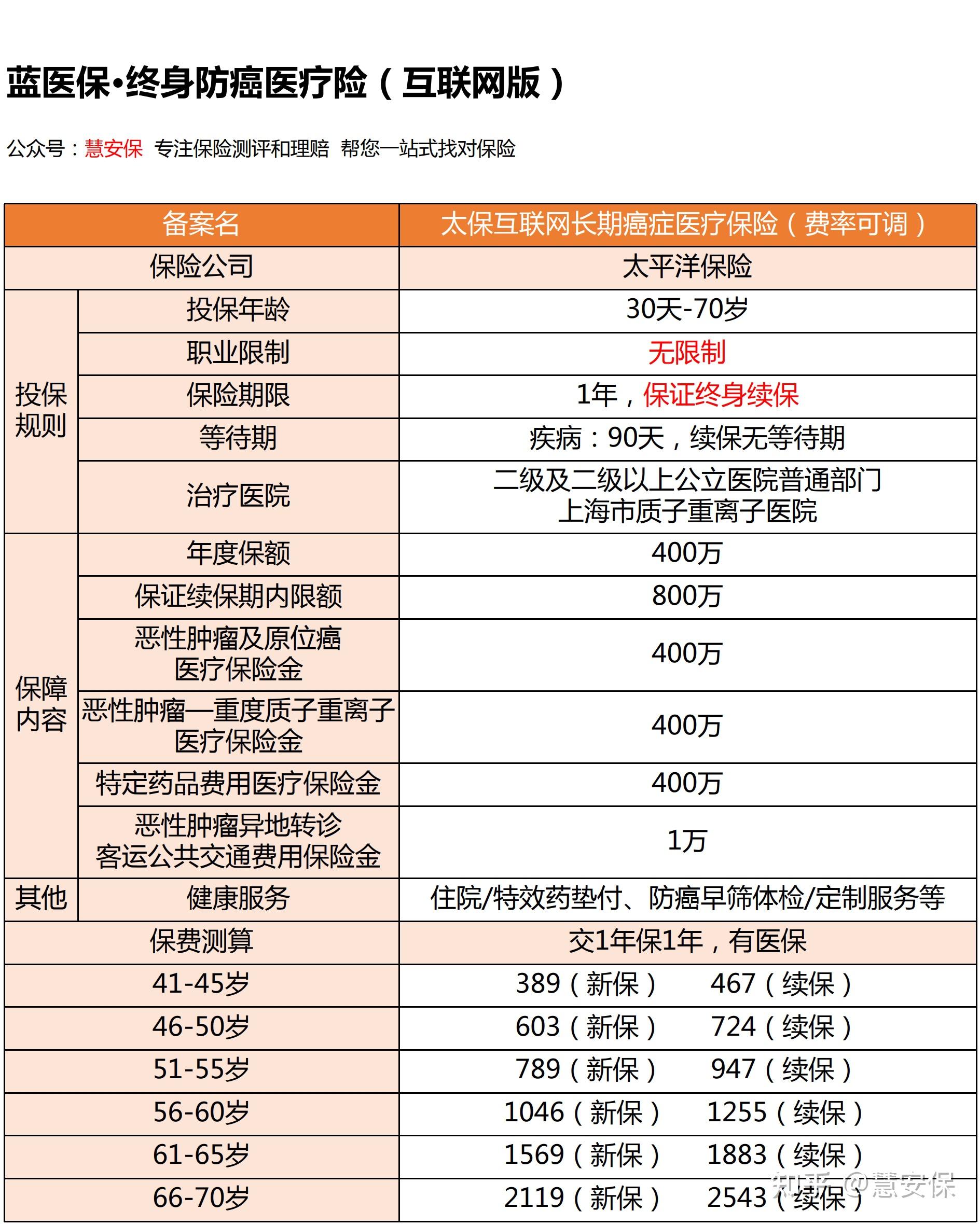 给父母选择什么保险?