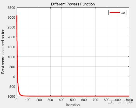 CEC2013（MATLAB）：遗传算法（Genetic Algorithm，GA）求解CEC2013的28个函数 - 知乎