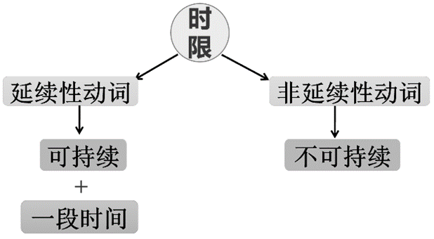 高中语法完全天突破 第11讲 动词分类及其基本用法笔记 - 知乎