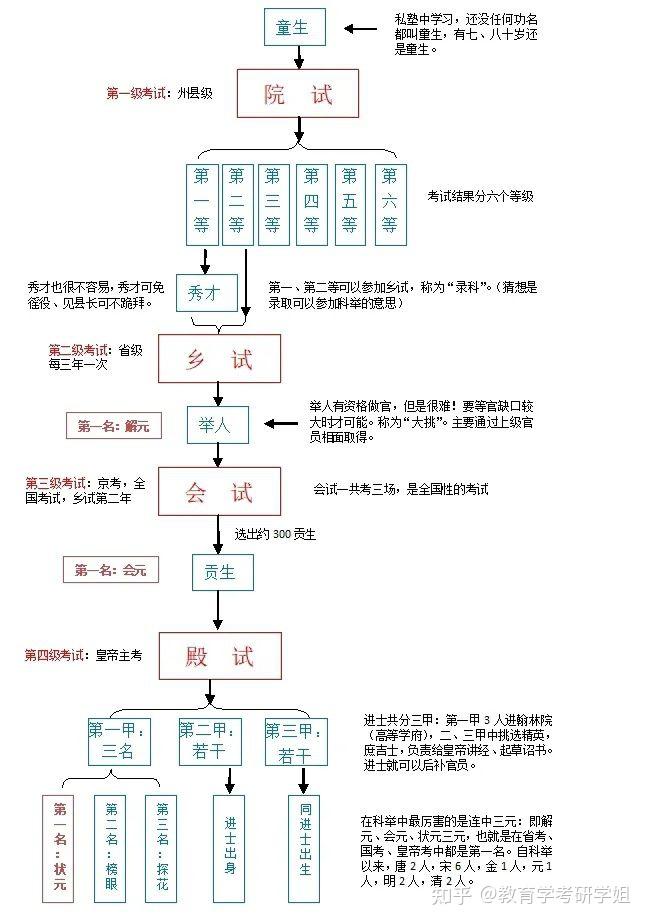 教育学考研|中国教育史——科举制的发展 - 知乎